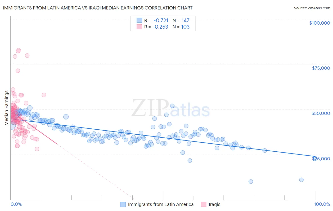 Immigrants from Latin America vs Iraqi Median Earnings