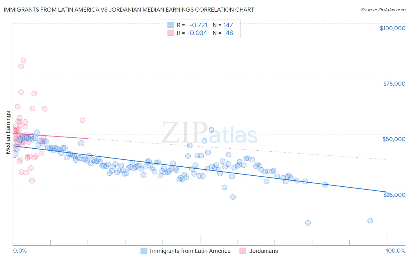 Immigrants from Latin America vs Jordanian Median Earnings