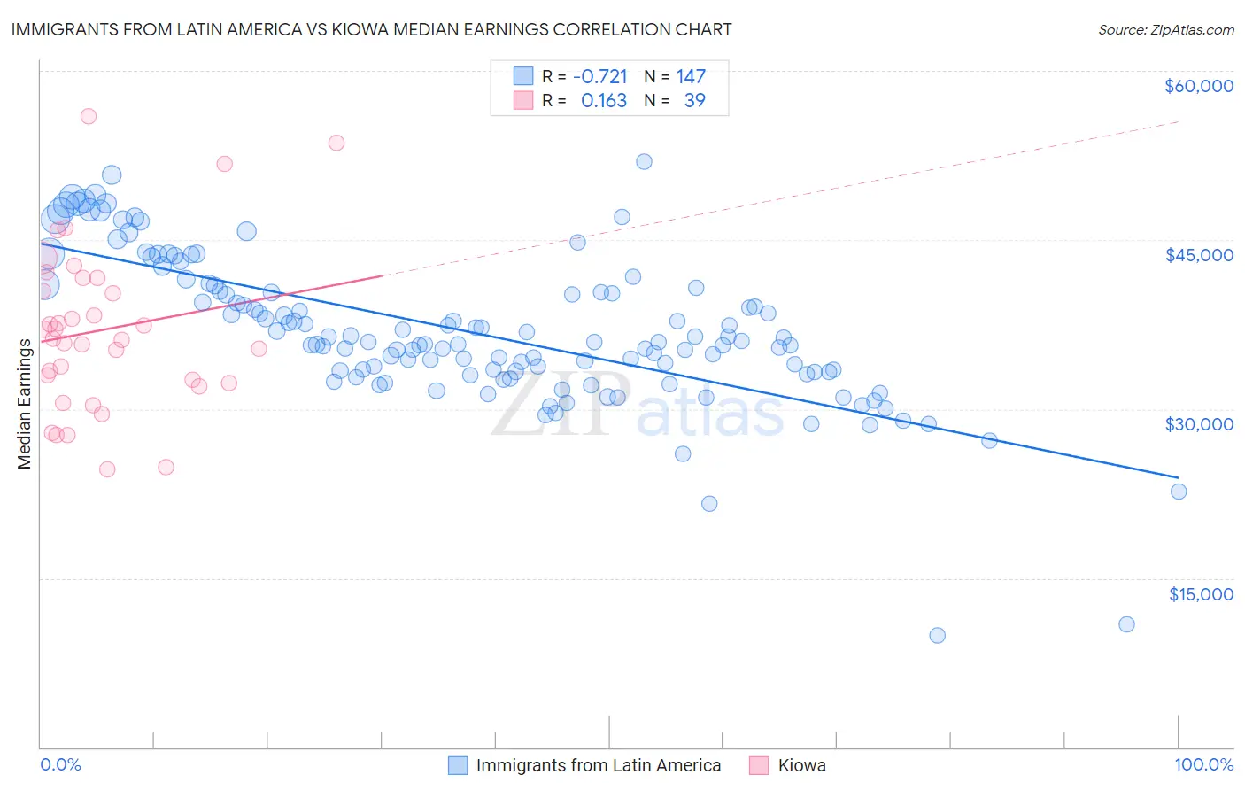 Immigrants from Latin America vs Kiowa Median Earnings