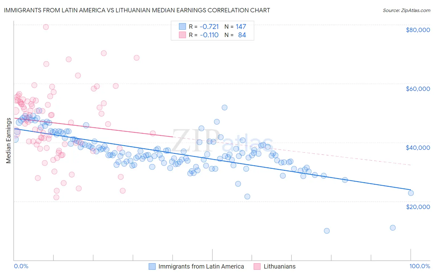 Immigrants from Latin America vs Lithuanian Median Earnings