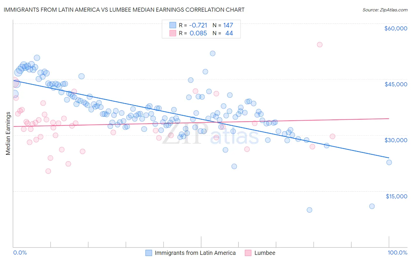 Immigrants from Latin America vs Lumbee Median Earnings