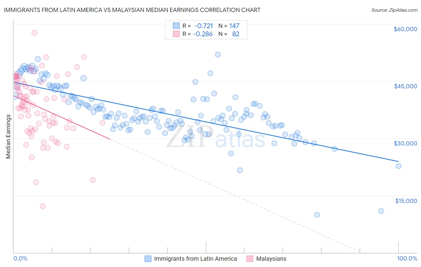 Immigrants from Latin America vs Malaysian Median Earnings