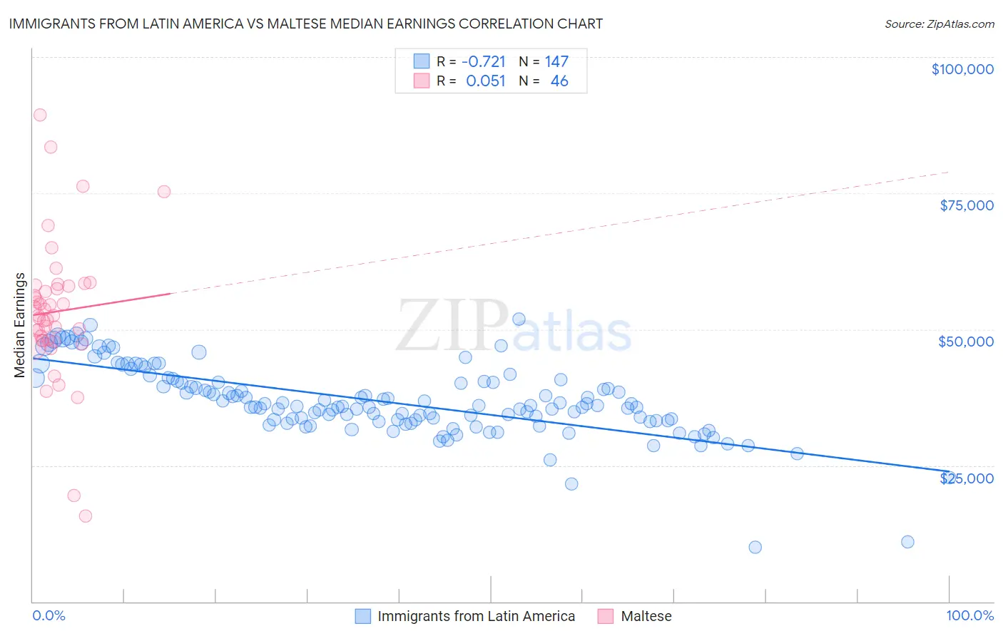 Immigrants from Latin America vs Maltese Median Earnings