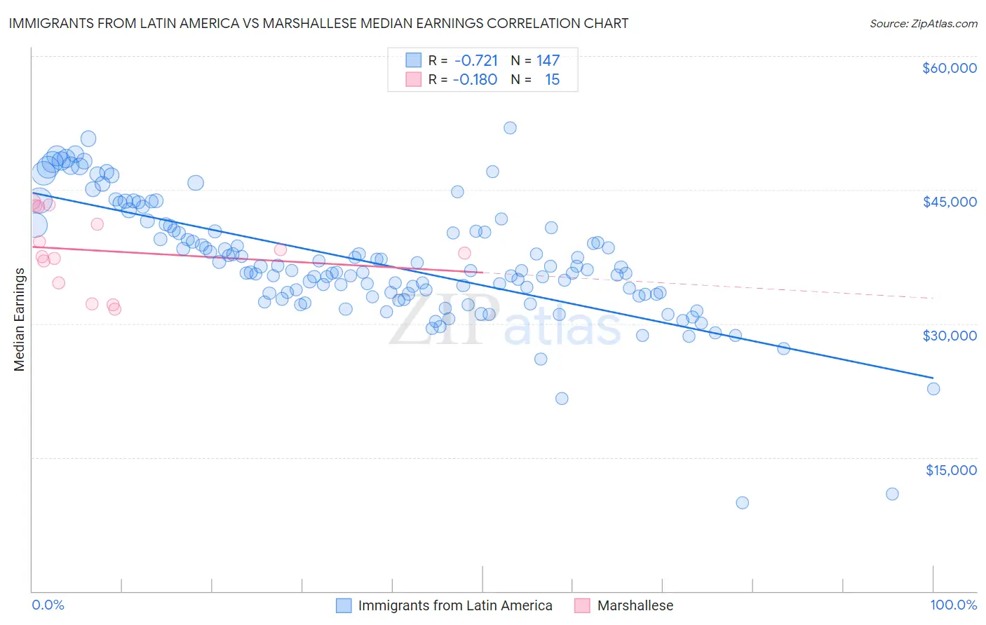 Immigrants from Latin America vs Marshallese Median Earnings