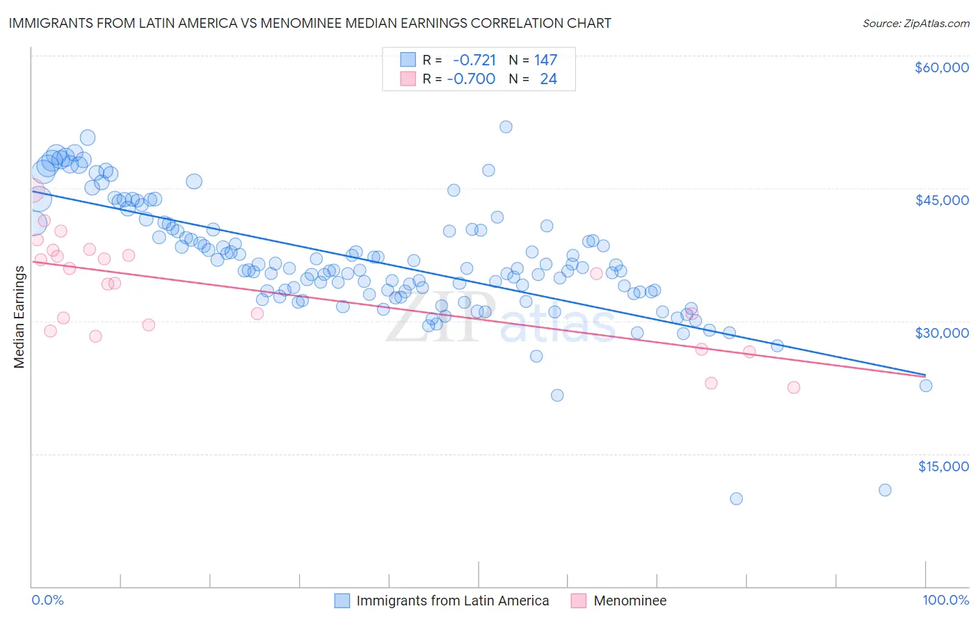 Immigrants from Latin America vs Menominee Median Earnings