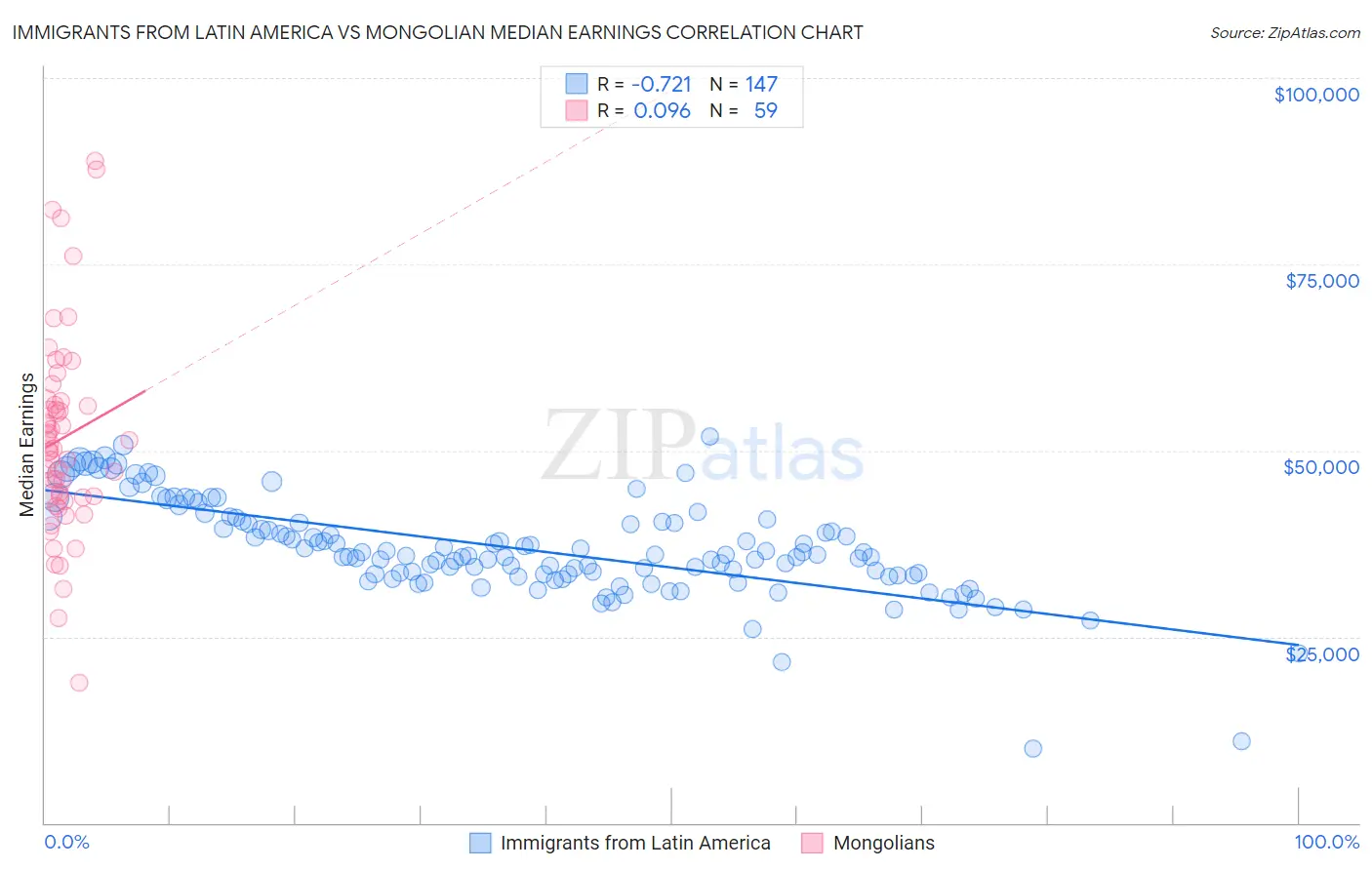 Immigrants from Latin America vs Mongolian Median Earnings