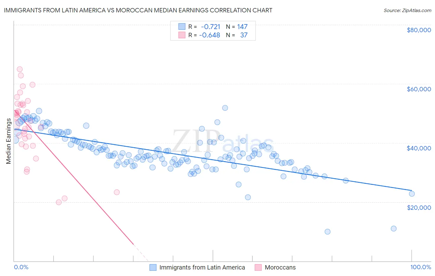 Immigrants from Latin America vs Moroccan Median Earnings