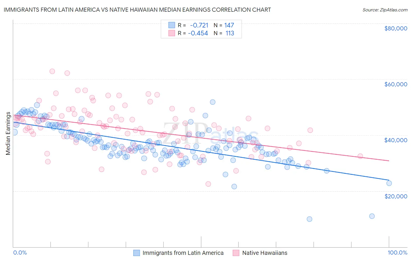 Immigrants from Latin America vs Native Hawaiian Median Earnings