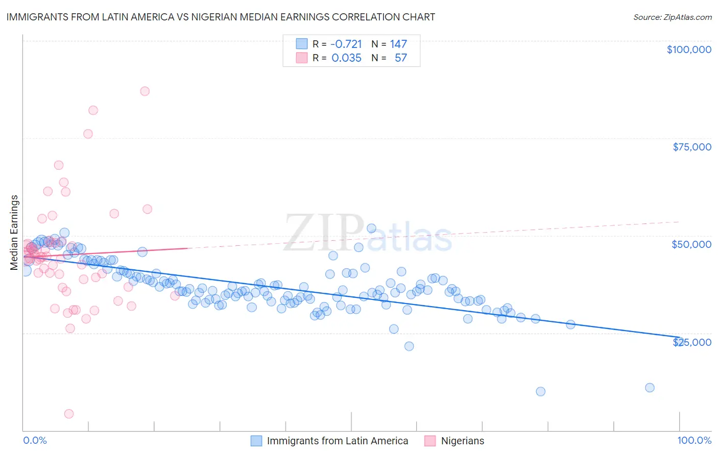 Immigrants from Latin America vs Nigerian Median Earnings