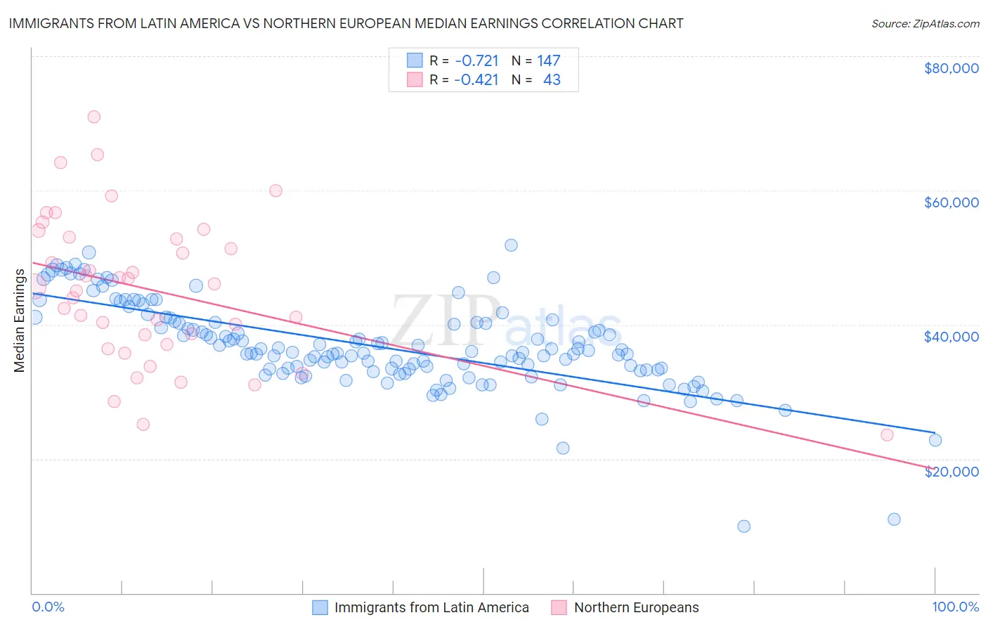Immigrants from Latin America vs Northern European Median Earnings