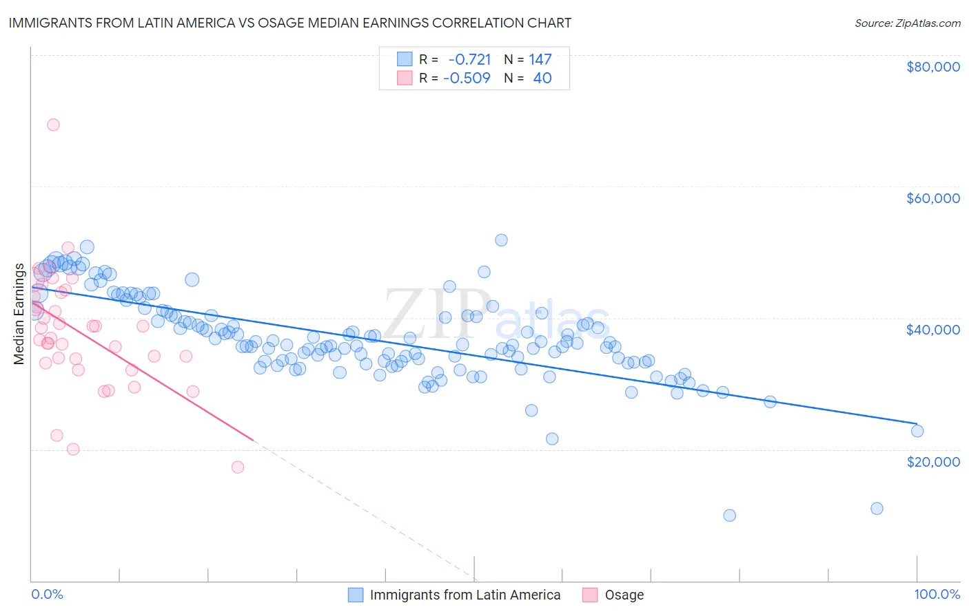 Immigrants from Latin America vs Osage Median Earnings