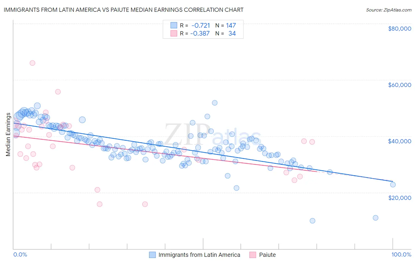 Immigrants from Latin America vs Paiute Median Earnings
