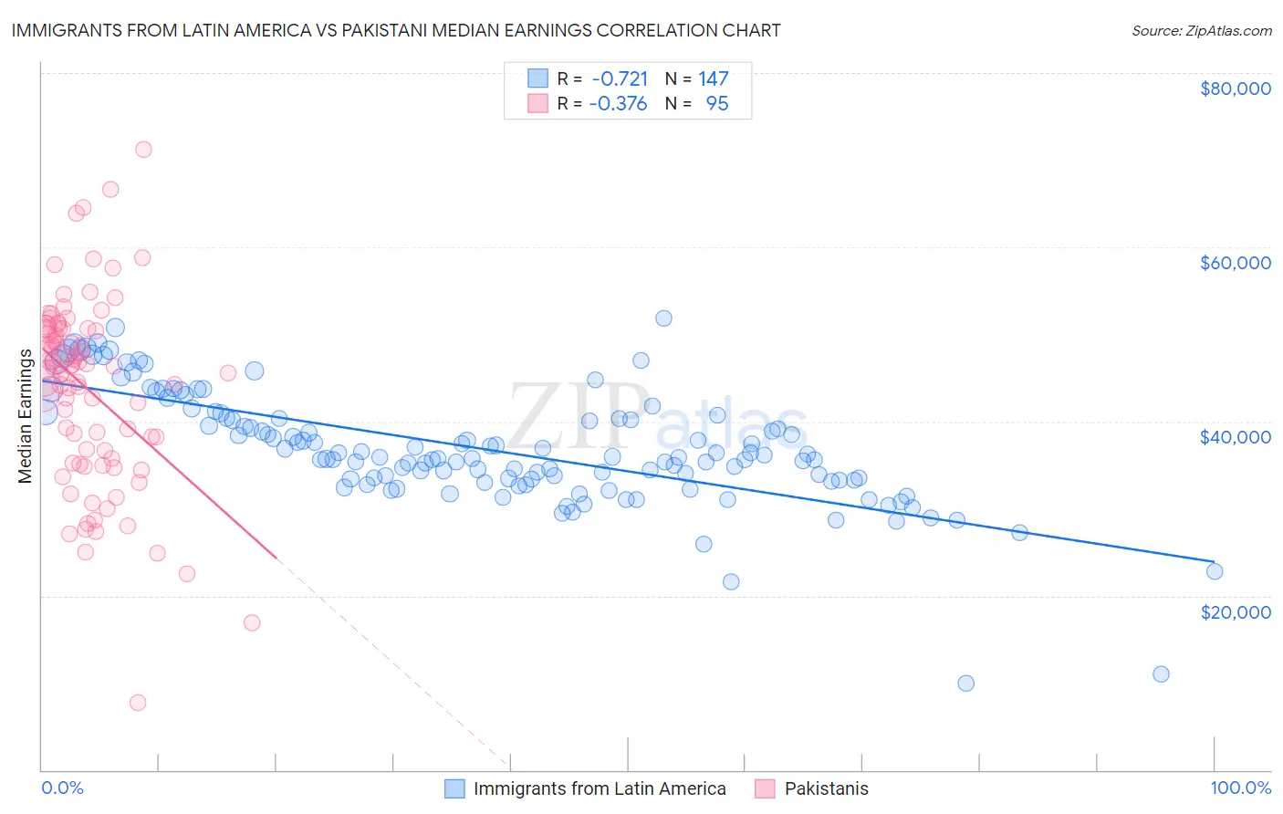 Immigrants from Latin America vs Pakistani Median Earnings
