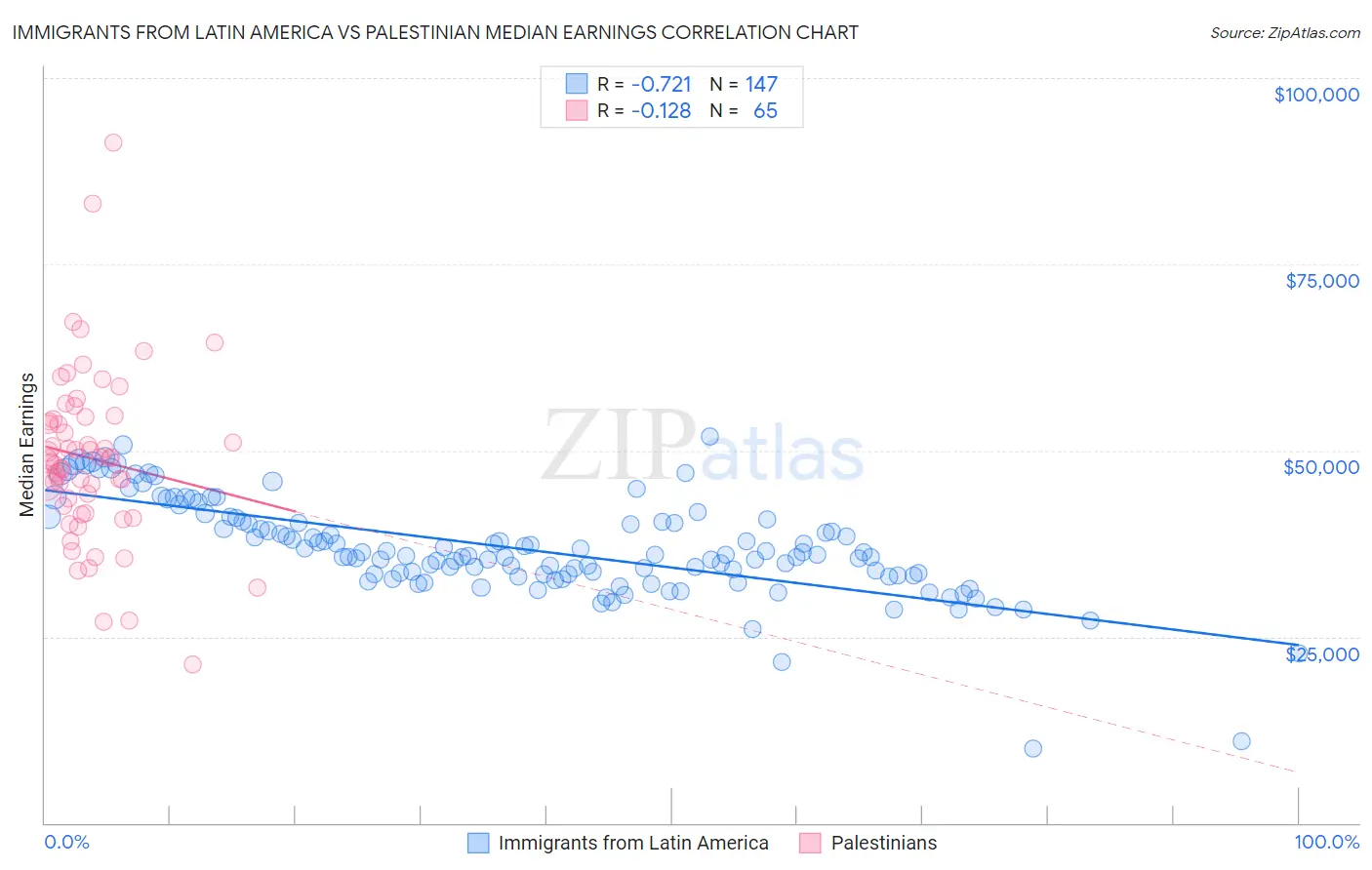 Immigrants from Latin America vs Palestinian Median Earnings