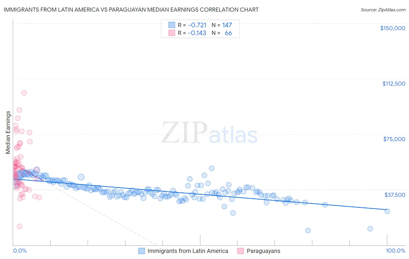 Immigrants from Latin America vs Paraguayan Median Earnings