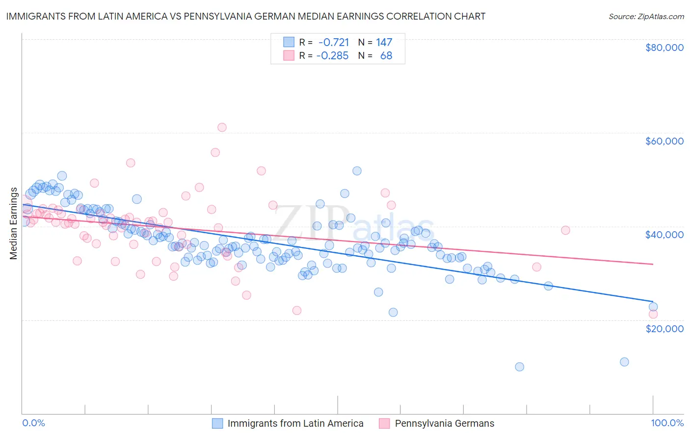 Immigrants from Latin America vs Pennsylvania German Median Earnings