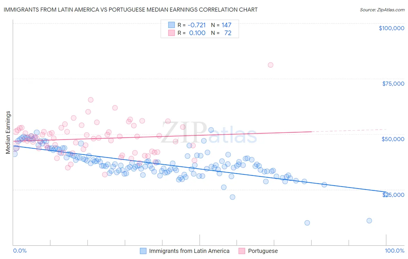 Immigrants from Latin America vs Portuguese Median Earnings