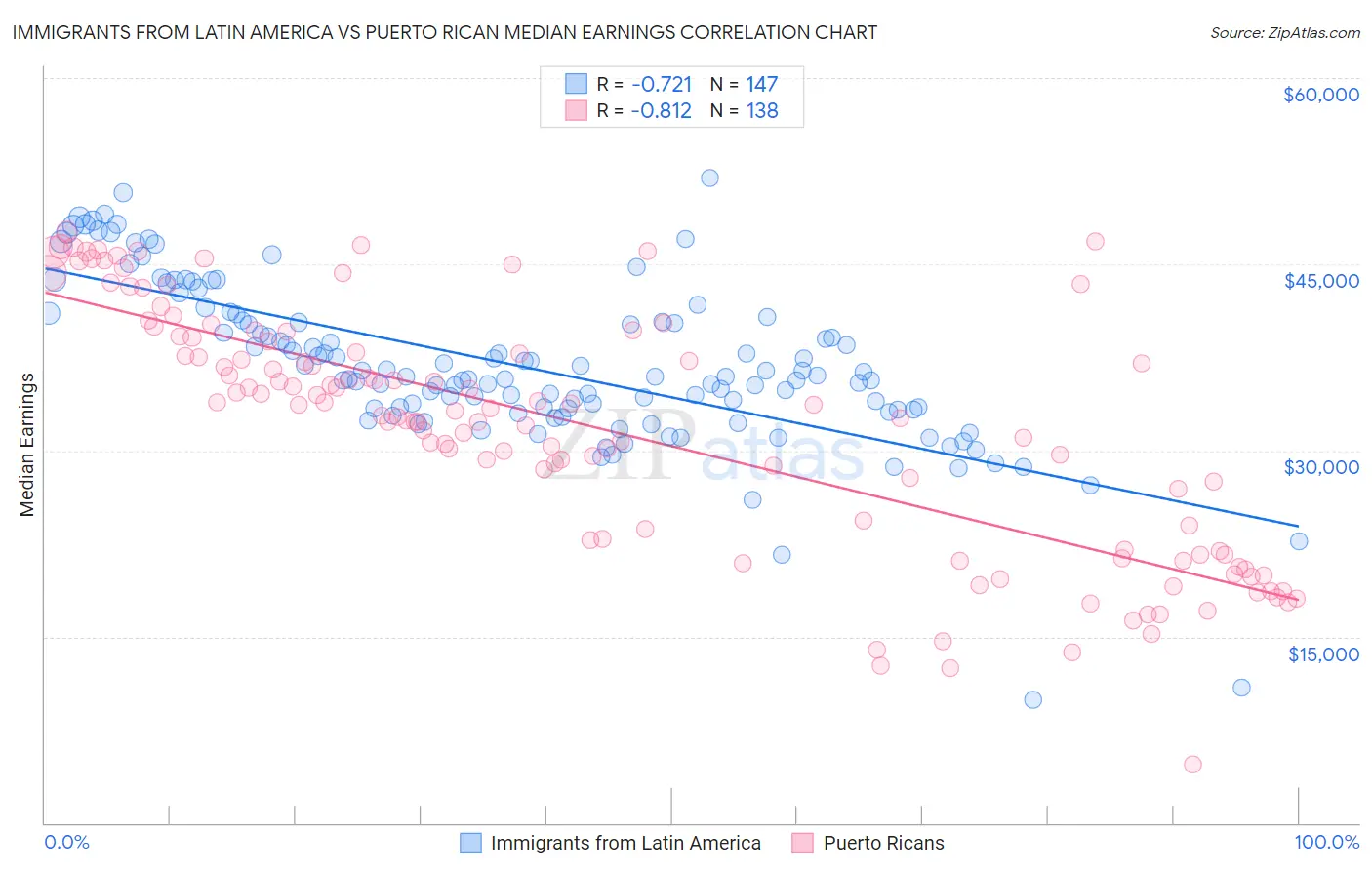 Immigrants from Latin America vs Puerto Rican Median Earnings