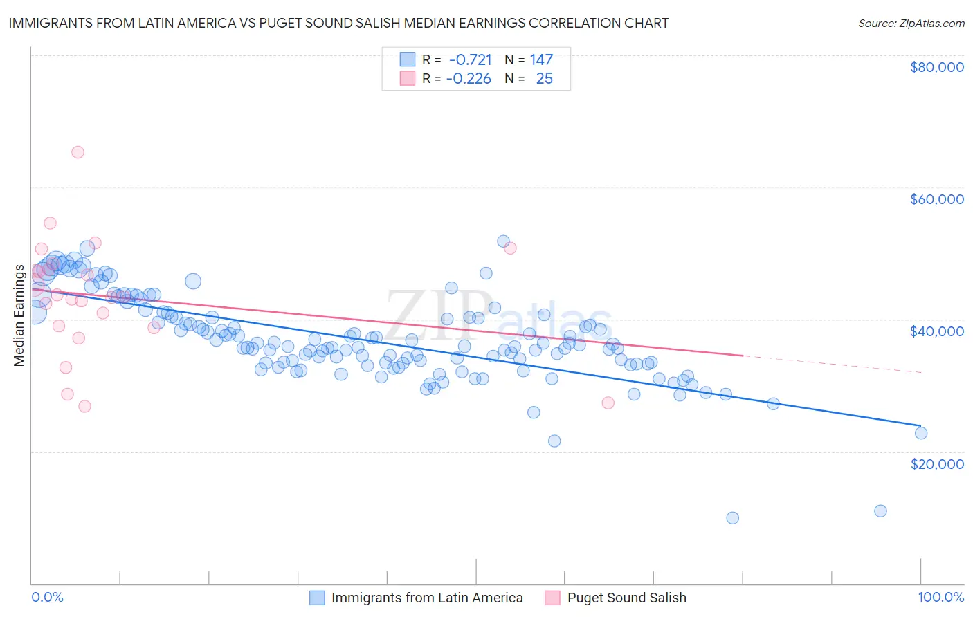 Immigrants from Latin America vs Puget Sound Salish Median Earnings