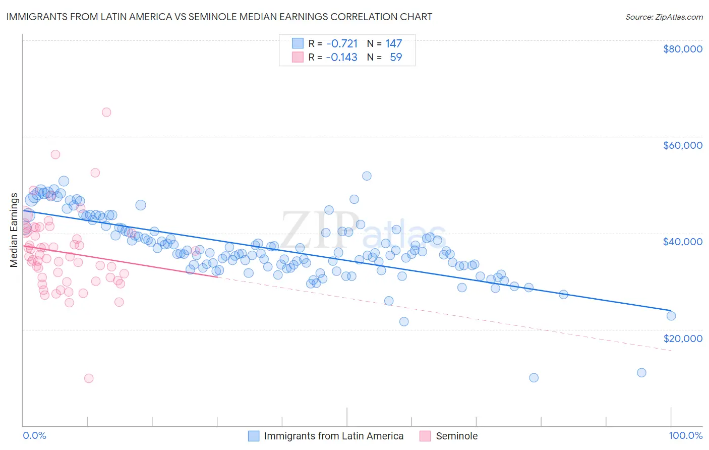 Immigrants from Latin America vs Seminole Median Earnings