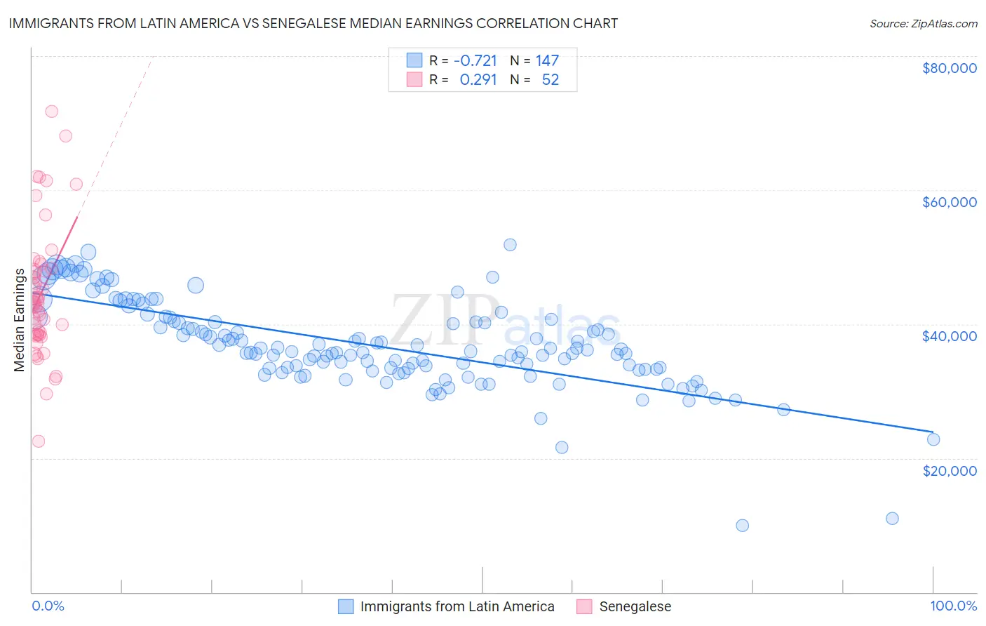 Immigrants from Latin America vs Senegalese Median Earnings