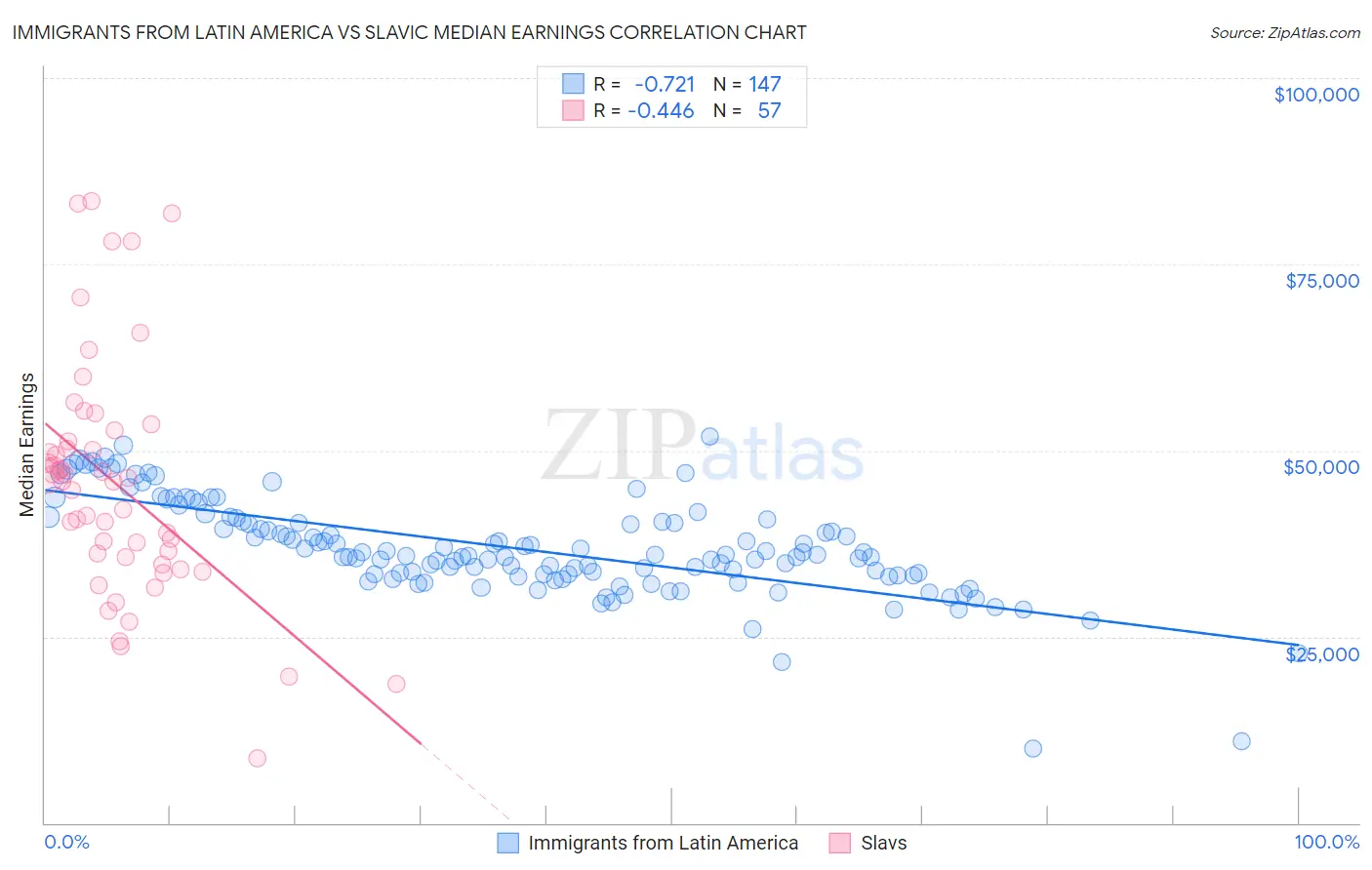 Immigrants from Latin America vs Slavic Median Earnings