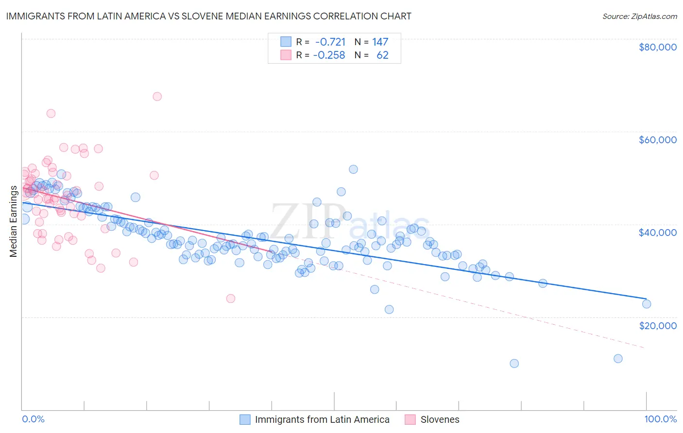 Immigrants from Latin America vs Slovene Median Earnings