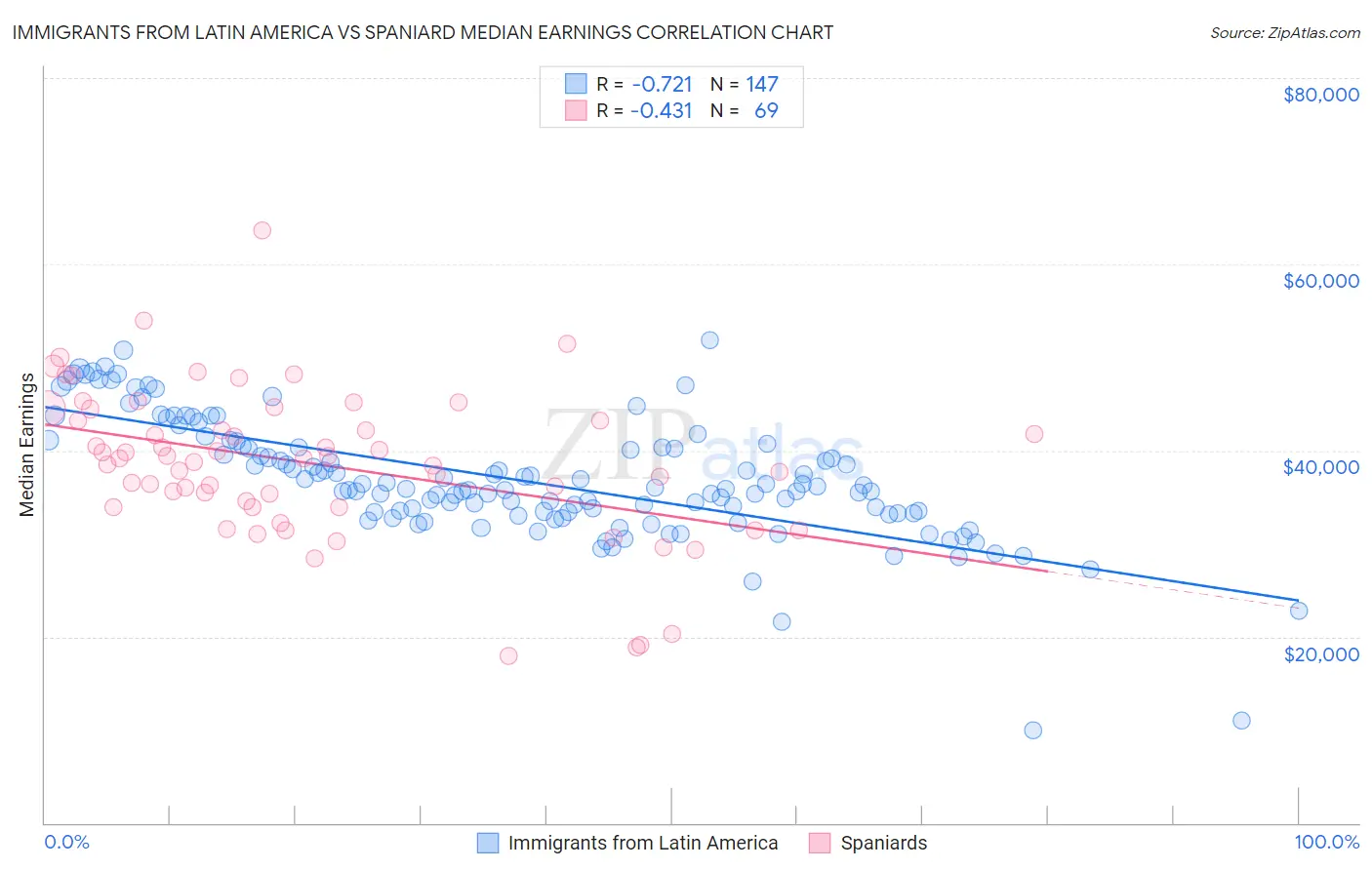 Immigrants from Latin America vs Spaniard Median Earnings