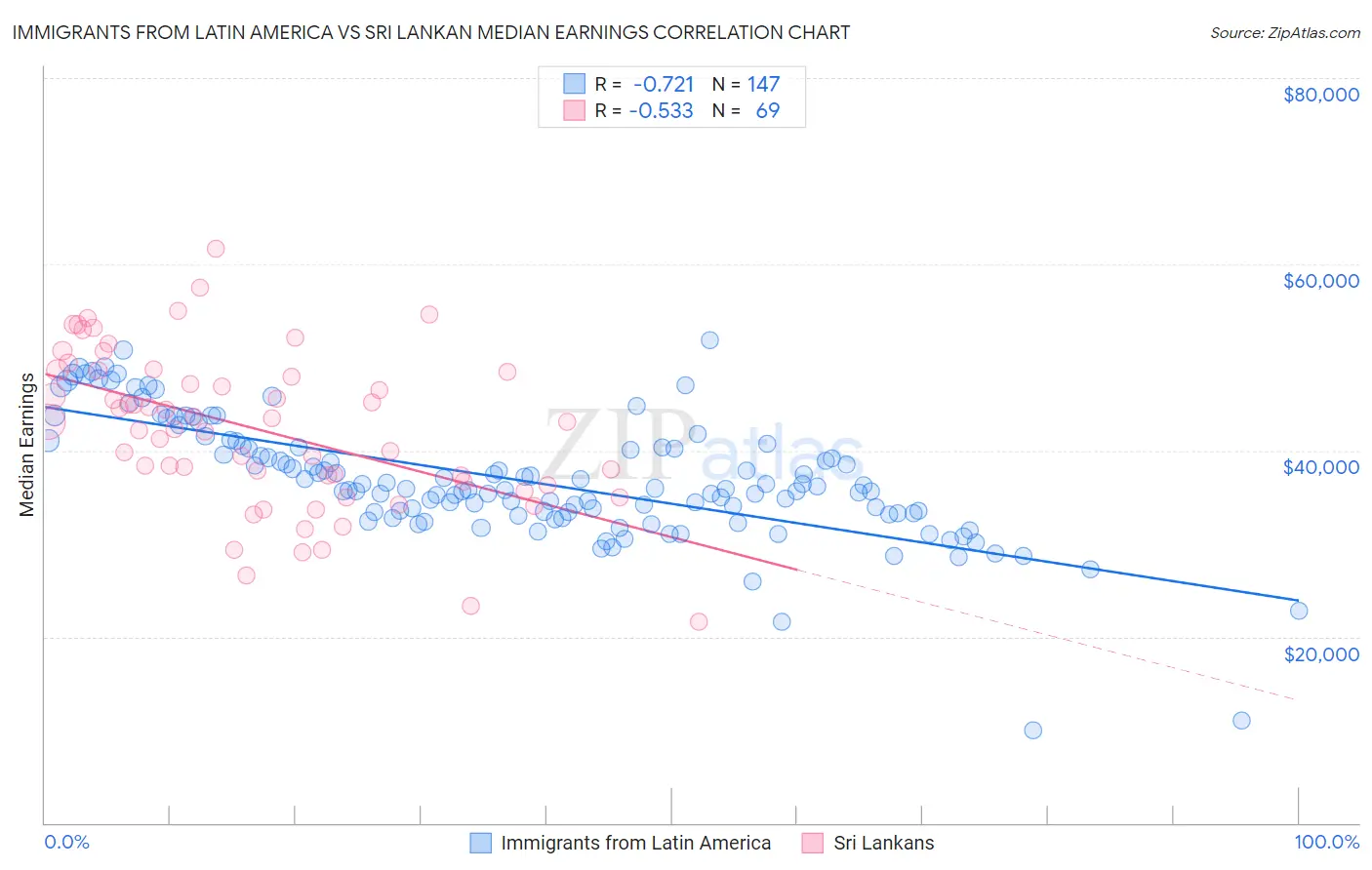 Immigrants from Latin America vs Sri Lankan Median Earnings