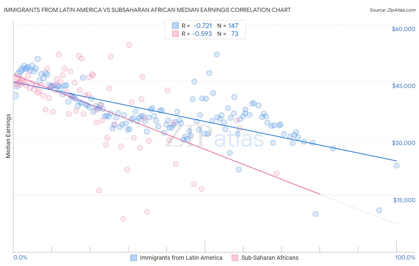 Immigrants from Latin America vs Subsaharan African Median Earnings