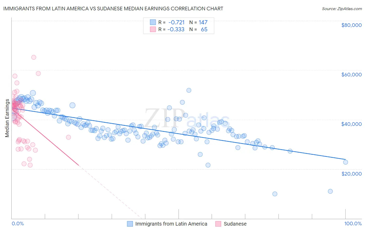 Immigrants from Latin America vs Sudanese Median Earnings