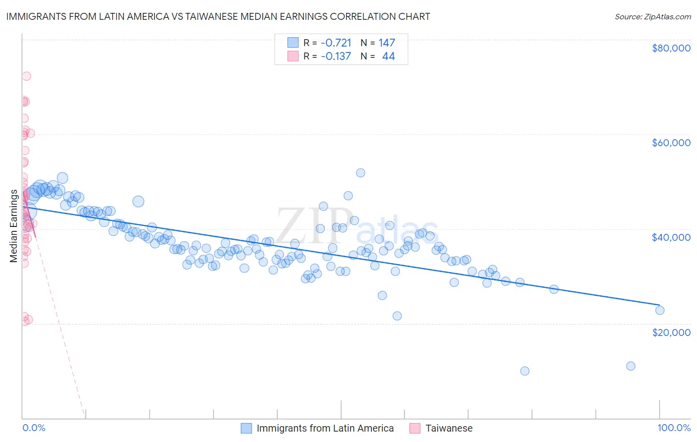 Immigrants from Latin America vs Taiwanese Median Earnings