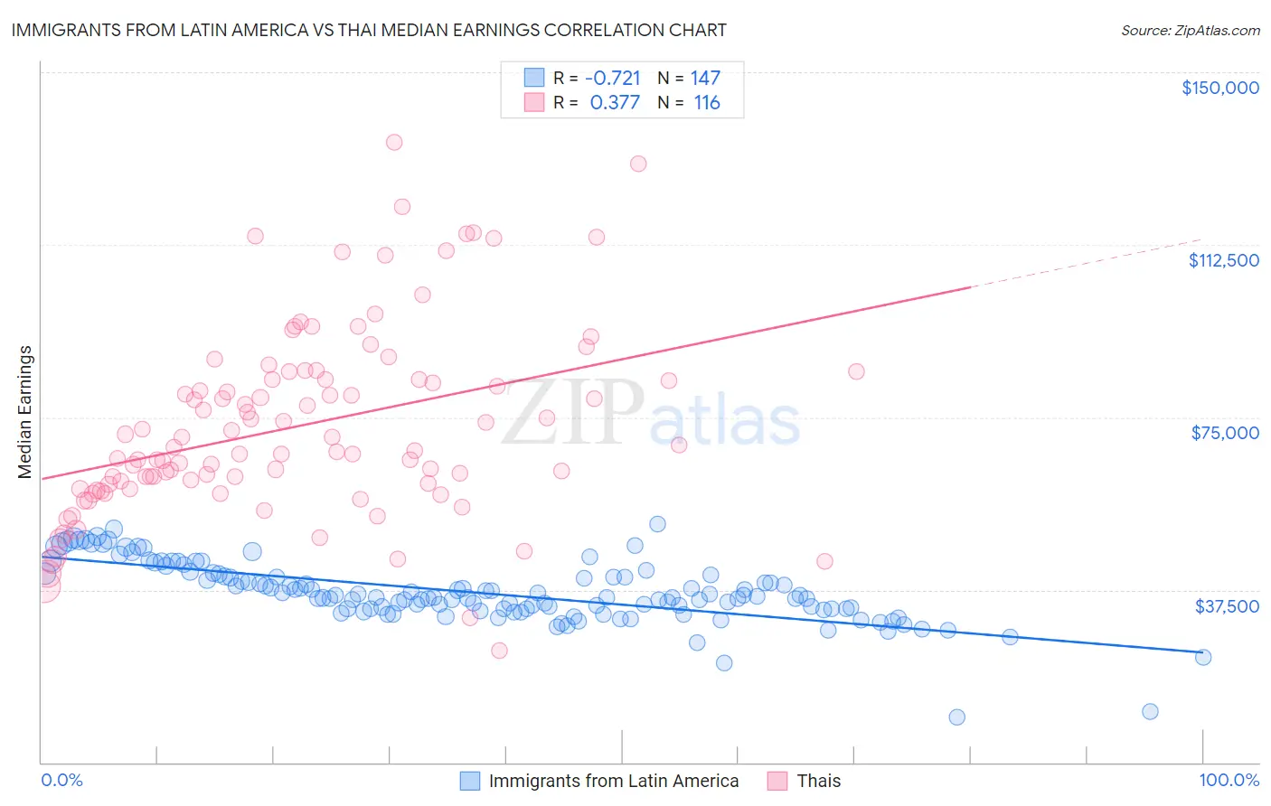 Immigrants from Latin America vs Thai Median Earnings