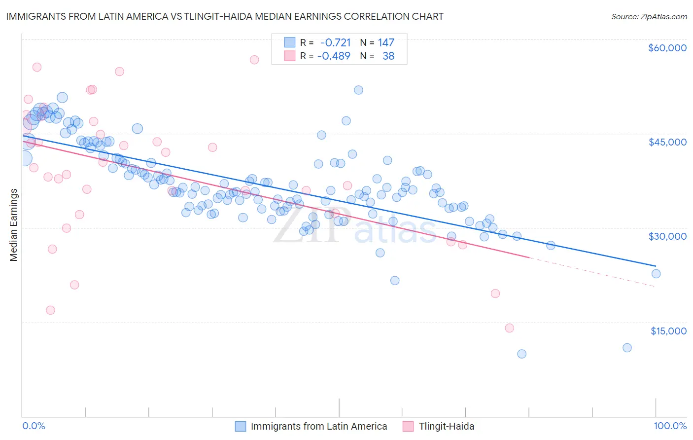 Immigrants from Latin America vs Tlingit-Haida Median Earnings