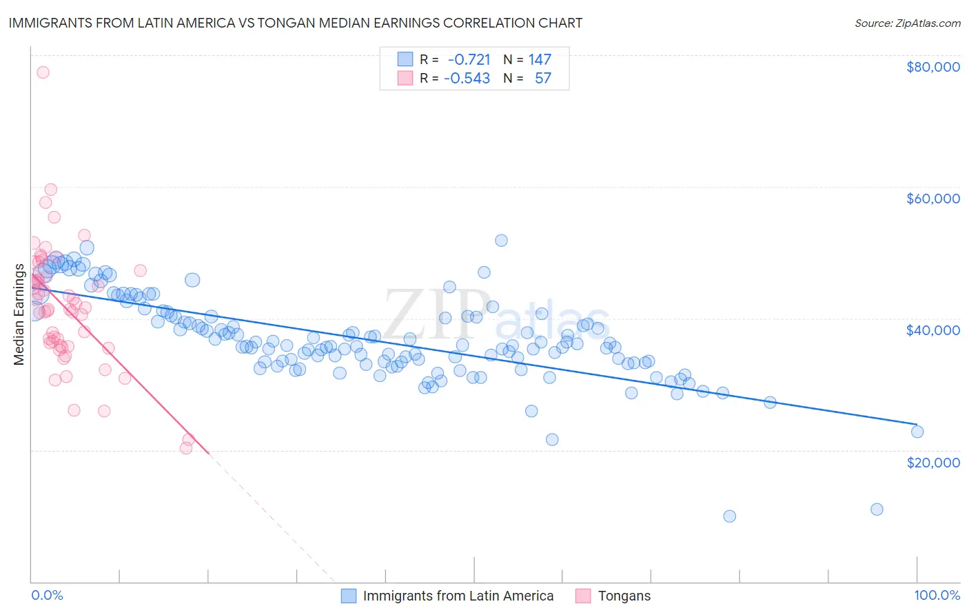 Immigrants from Latin America vs Tongan Median Earnings