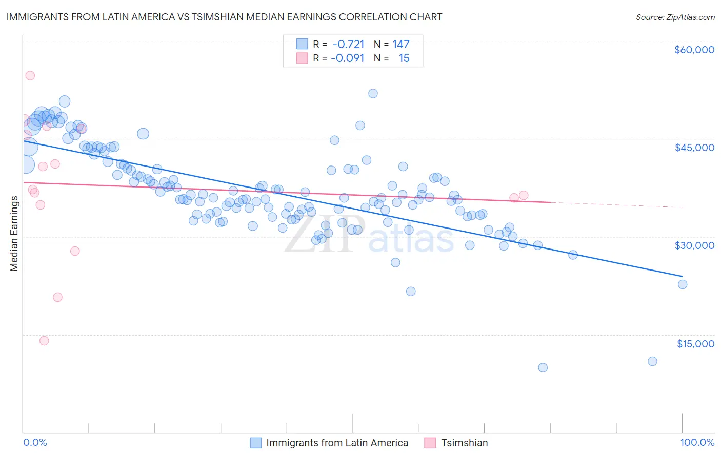 Immigrants from Latin America vs Tsimshian Median Earnings