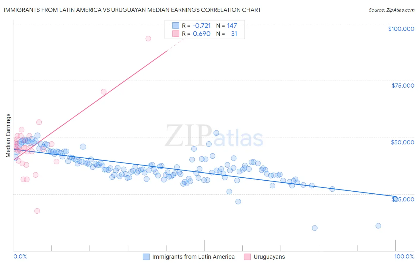 Immigrants from Latin America vs Uruguayan Median Earnings