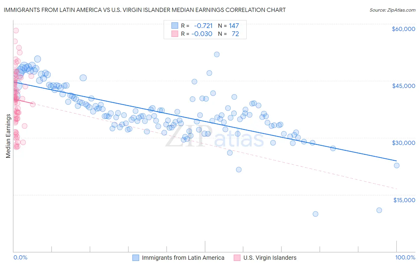 Immigrants from Latin America vs U.S. Virgin Islander Median Earnings