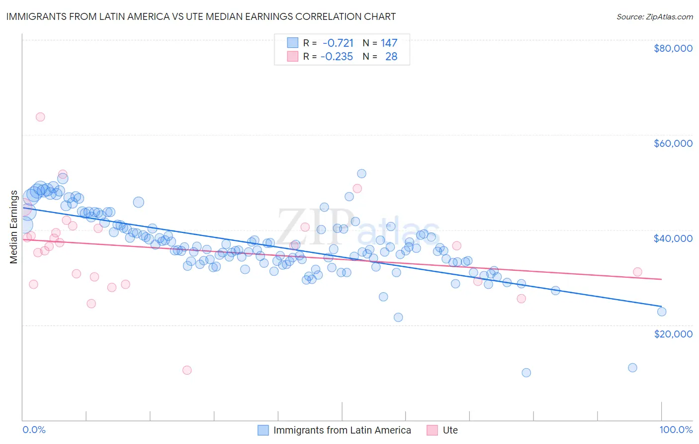 Immigrants from Latin America vs Ute Median Earnings