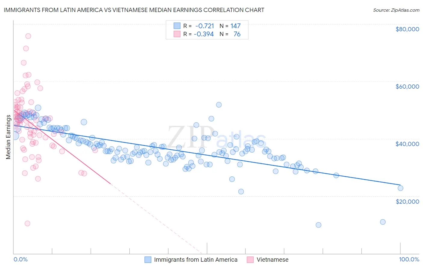 Immigrants from Latin America vs Vietnamese Median Earnings