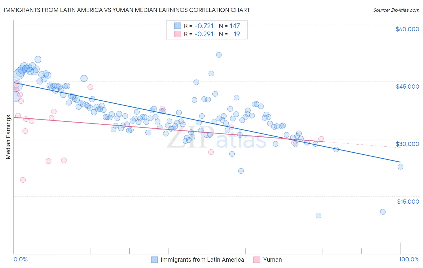 Immigrants from Latin America vs Yuman Median Earnings