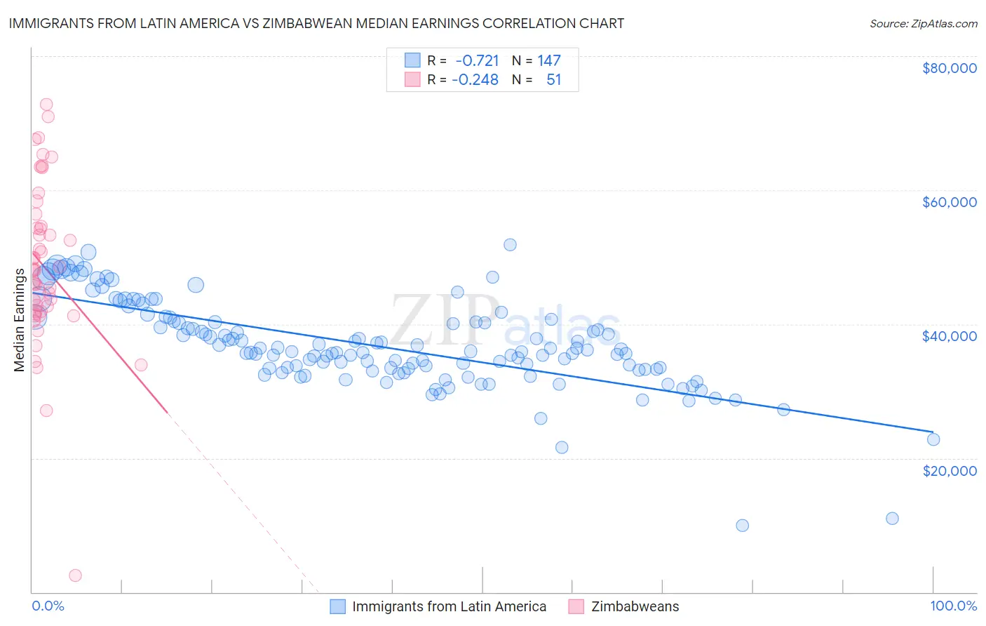 Immigrants from Latin America vs Zimbabwean Median Earnings