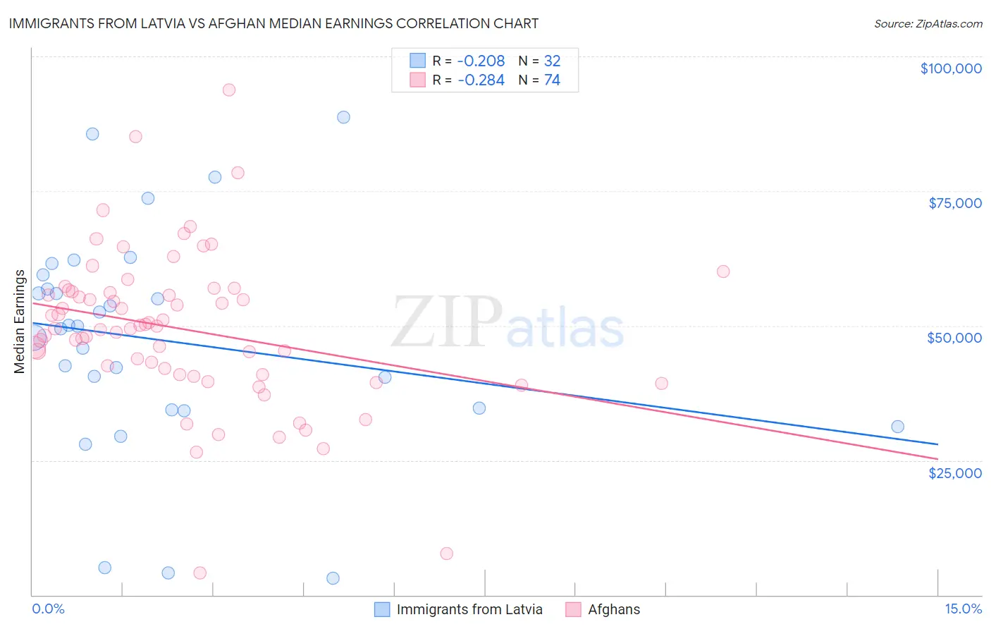 Immigrants from Latvia vs Afghan Median Earnings