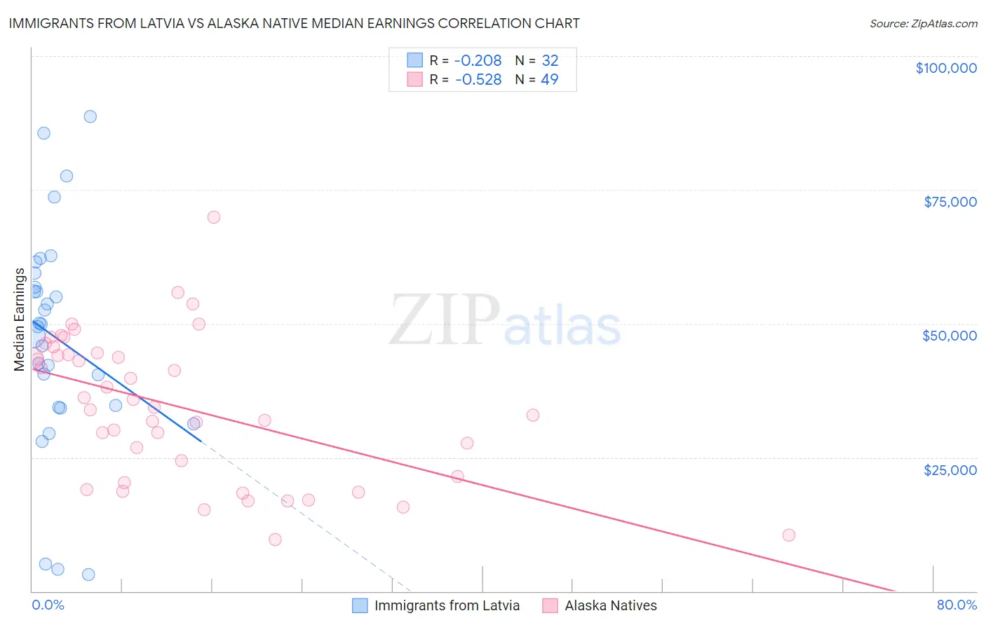 Immigrants from Latvia vs Alaska Native Median Earnings