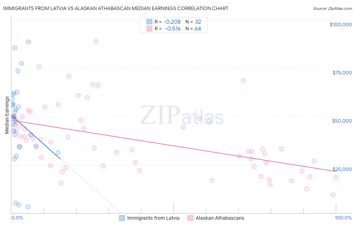 Immigrants from Latvia vs Alaskan Athabascan Median Earnings