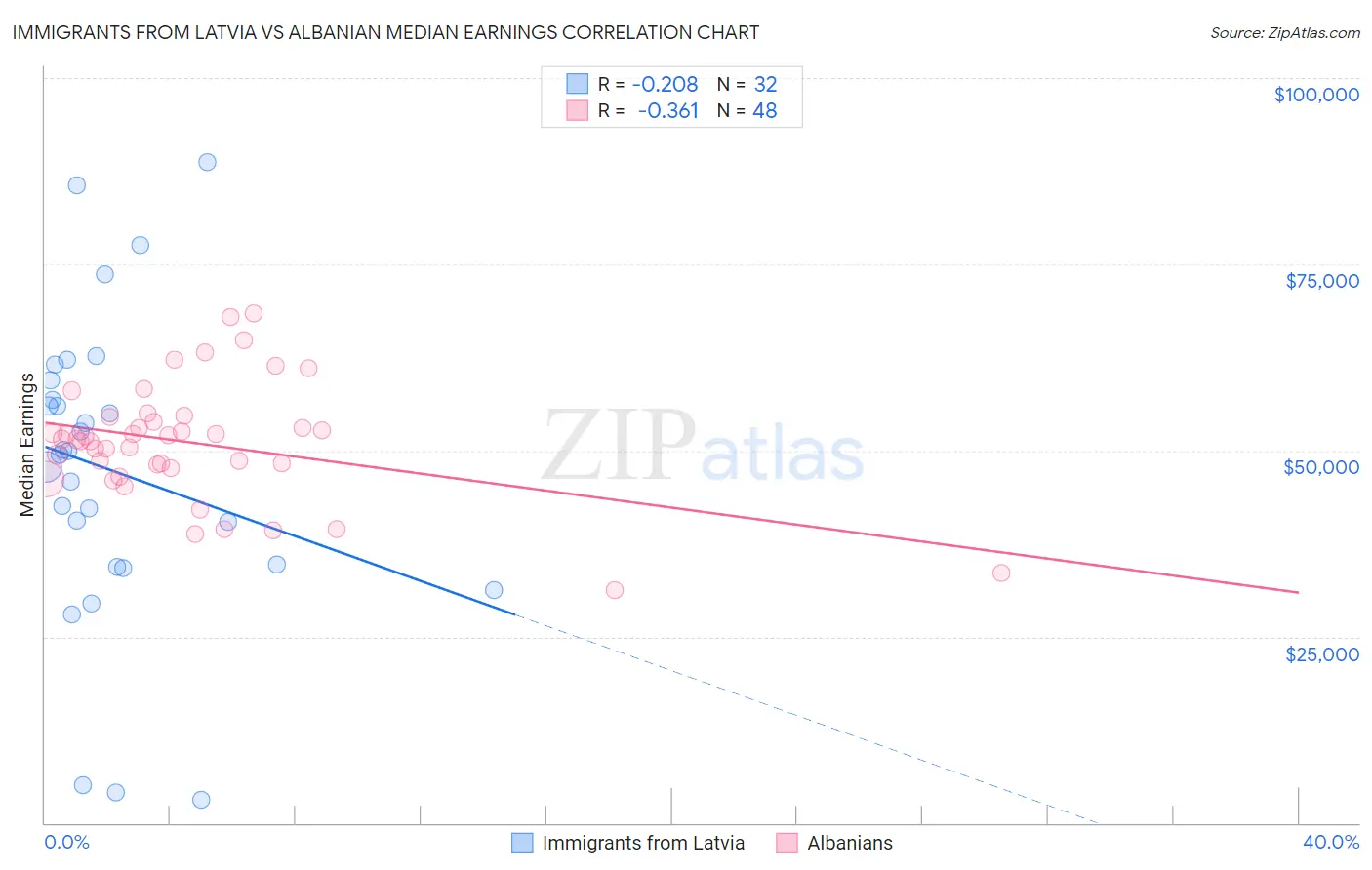 Immigrants from Latvia vs Albanian Median Earnings