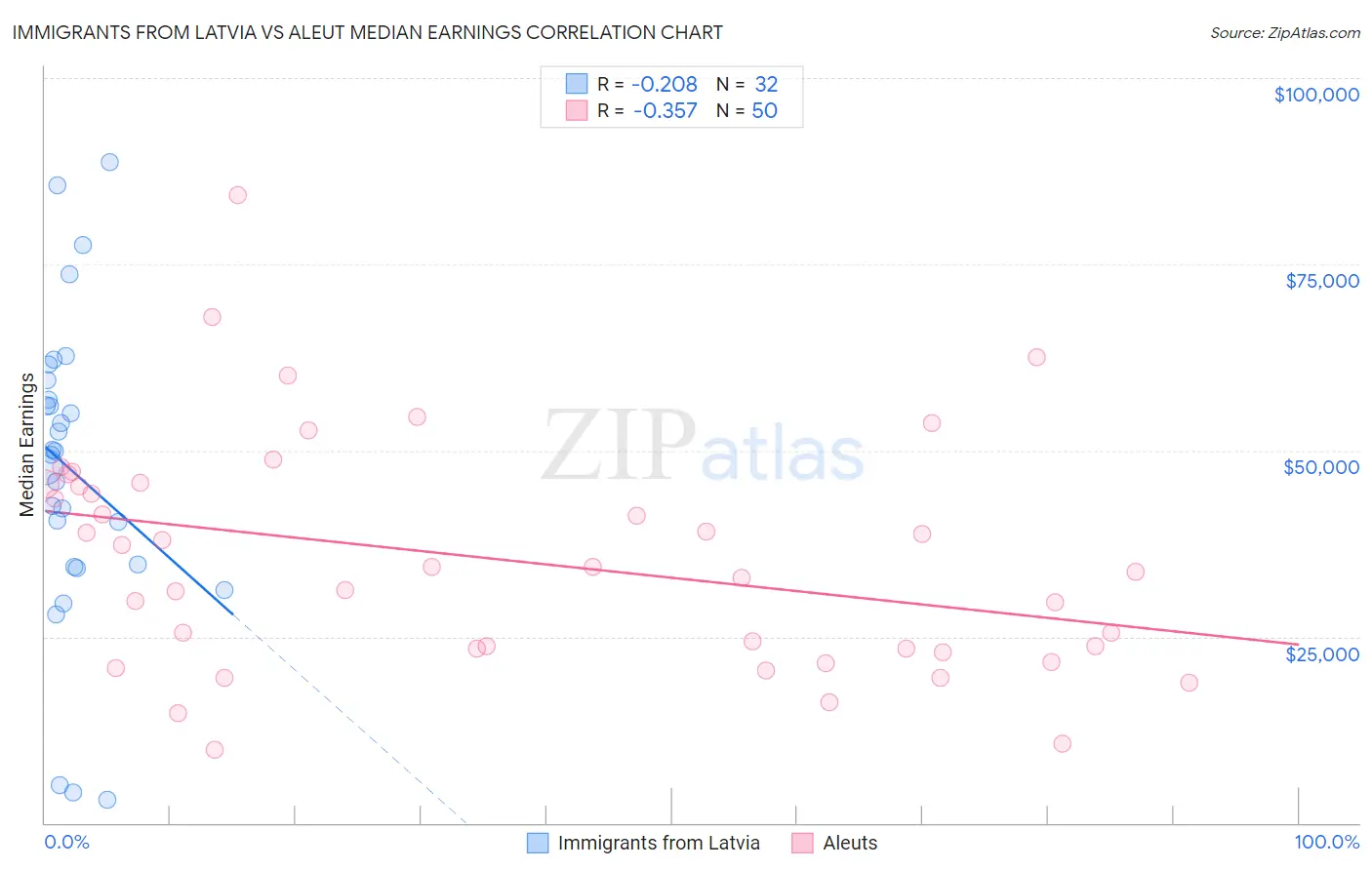 Immigrants from Latvia vs Aleut Median Earnings