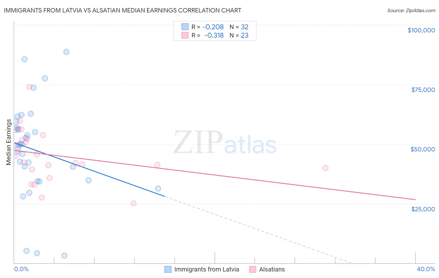 Immigrants from Latvia vs Alsatian Median Earnings