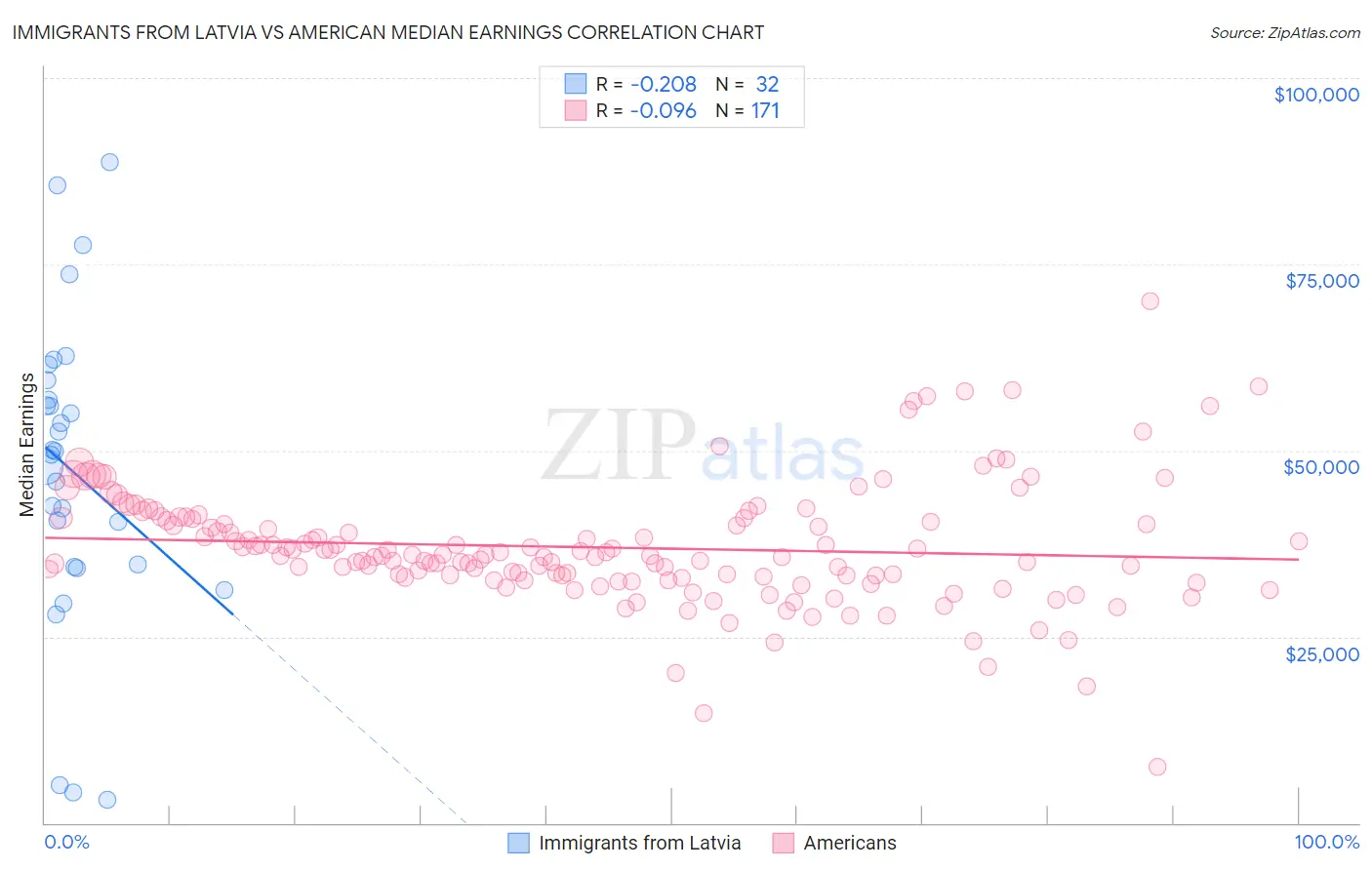 Immigrants from Latvia vs American Median Earnings