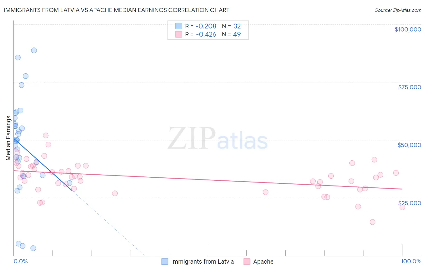 Immigrants from Latvia vs Apache Median Earnings